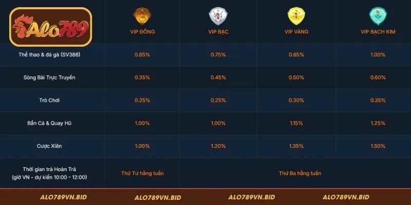Đặc quyền hấp dẫn dành cho VIP ALO789