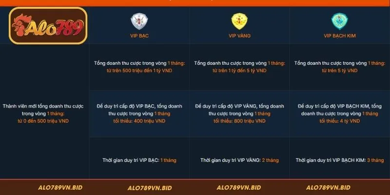 Hệ thống cấp bậc trong hệ thống VIP ALO789