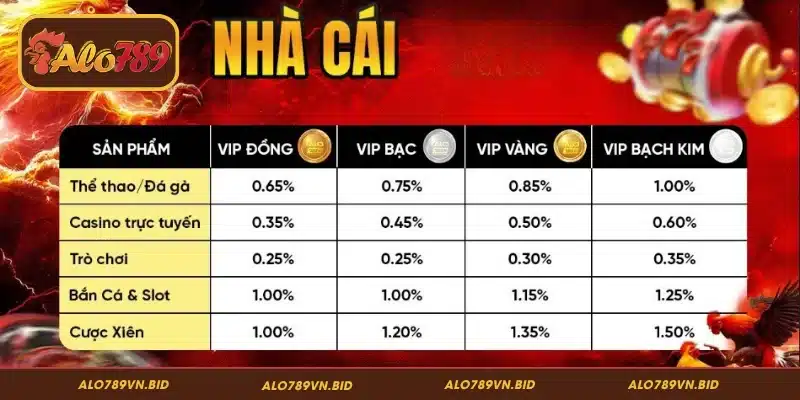 Lưu ý khi tham gia hoàn trả siêu khủng mọi trò chơi 1,5%